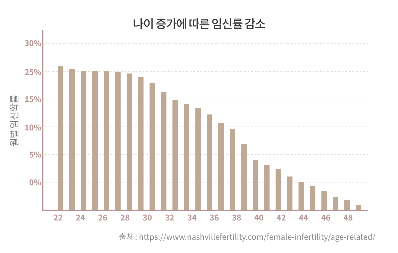 나이 증가에 따른 임신률 감소