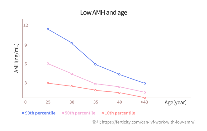 Low AMH and age